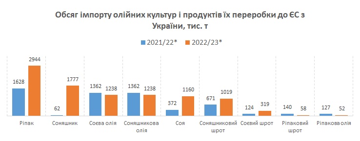 Україна – один з ключових постачальників до ЄС основних олійних культур та продуктів їх переробки (ІНФОГРАФІКА) 2