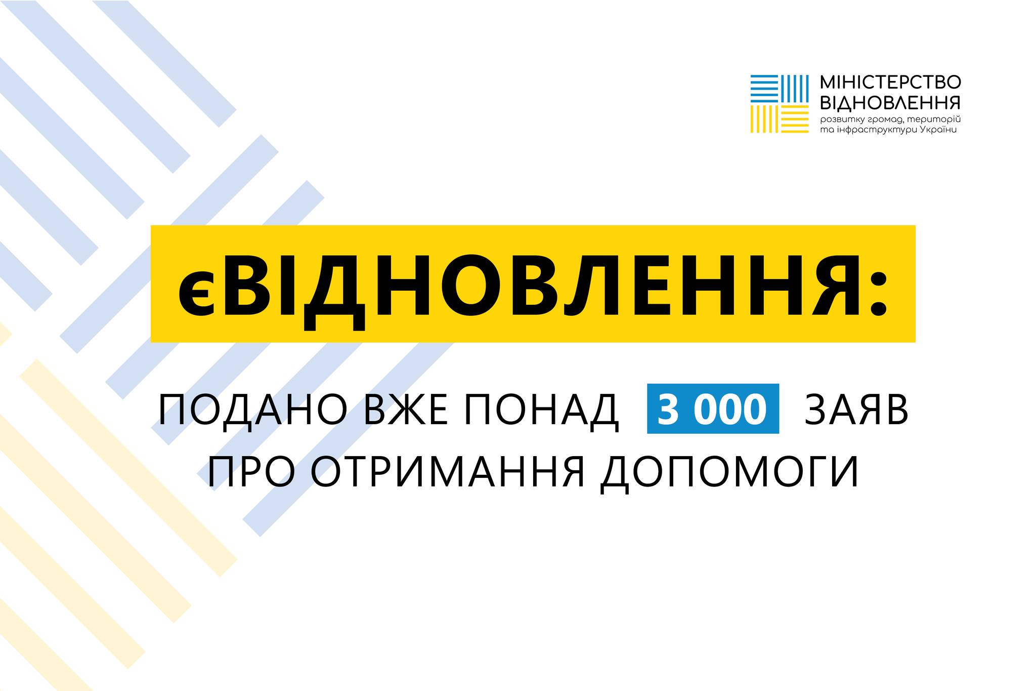 єВідновлення: подано вже понад 3 000 заяв про отримання допомоги