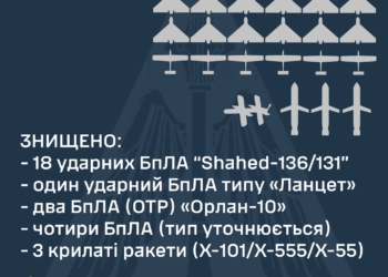 В Україні протягом ночі знищено 25 БпЛА та 3 крилатих ракети росіян