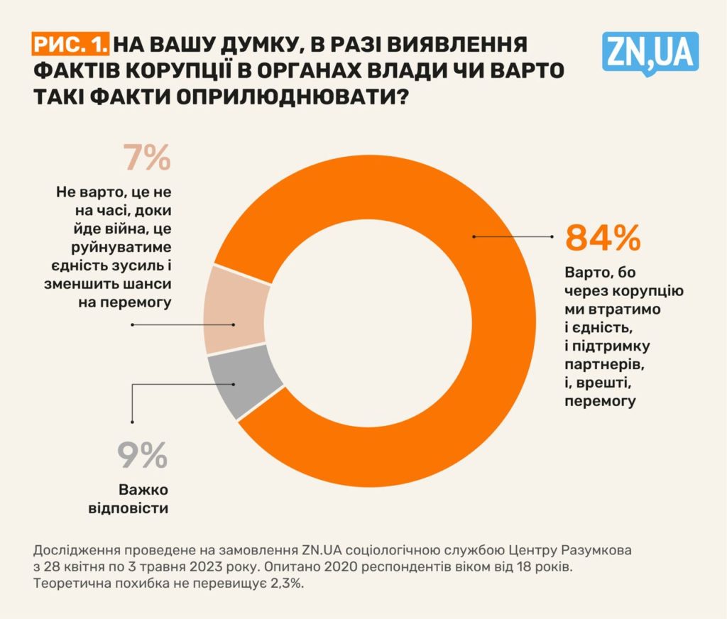 Кулак чи дуля? Українці назвали внутрішнього ворога - це корупціонери у владі (ІНФОГРАФІКА) 2