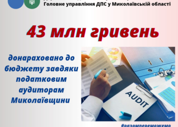 Податкові аудитори Миколаївщини донарахували до бюджету додатково 43 млн гривень