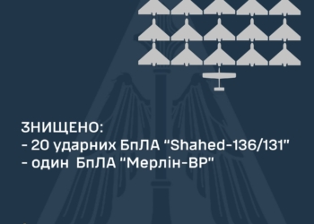 Знищено 20 «Шахедів» та розвідувальний БпЛА “Мерлін-ВР”, які намагались атакувати Київ, на Сході та Півдні