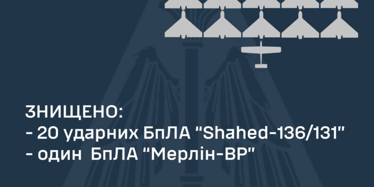 Знищено 20 «Шахедів» та розвідувальний БпЛА “Мерлін-ВР”, які намагались атакувати Київ, на Сході та Півдні