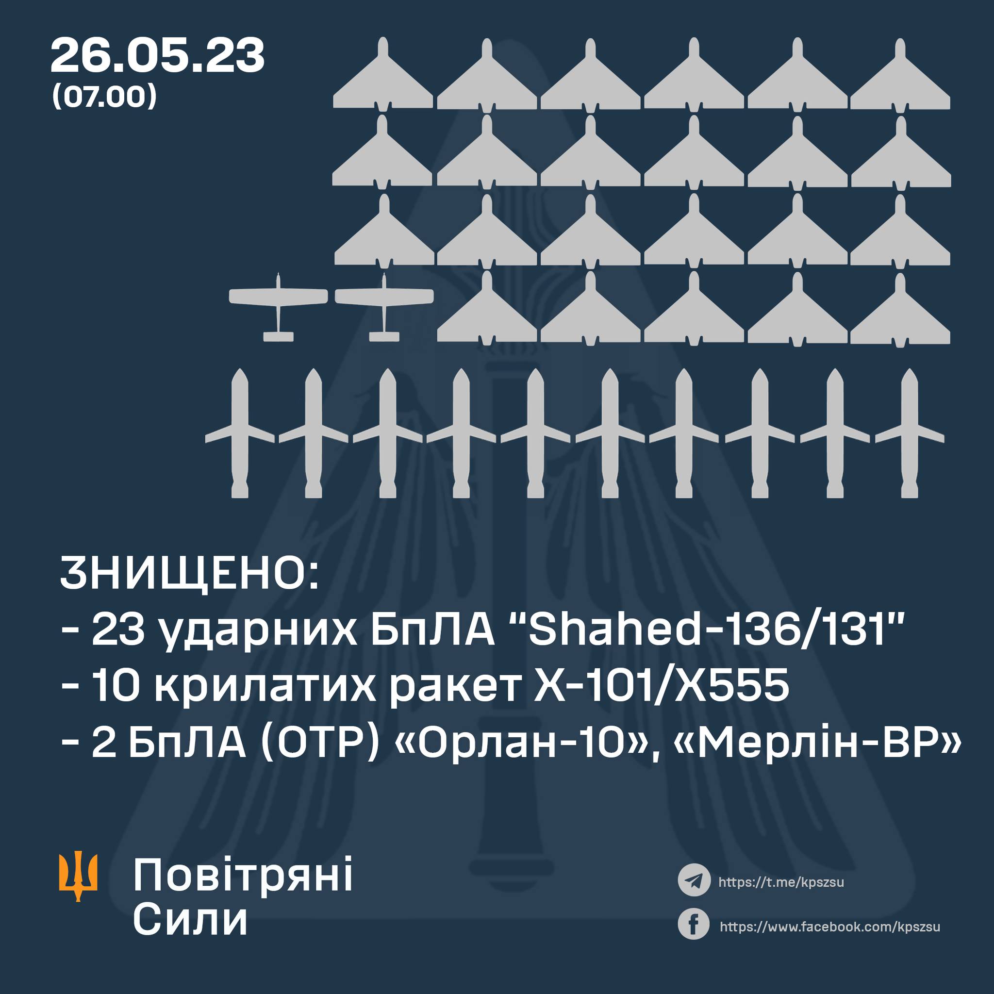 Нічна атака російських окупантів: збито 10 із 10 крилатих ракет та 23 із 31 ударного дрона