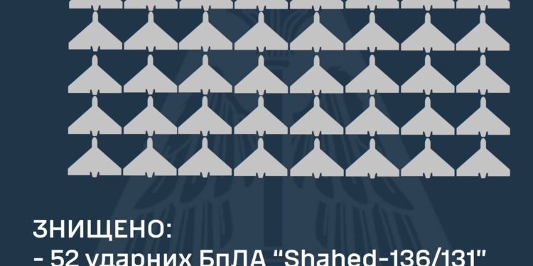 Вночі над Україною було знищено 52 із 54 запущених росіянами «Шахедів»
