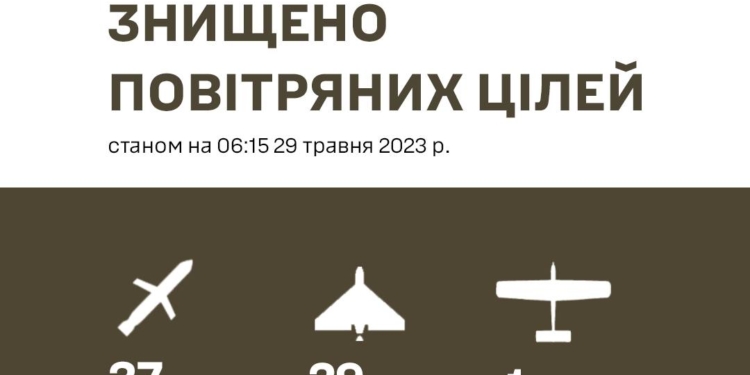 Із 40 випущених росіянами ракет наші захисники збили 37, із 35 ударних дронів – 29, – Залужний