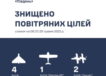 За добу на Півдні знищено 7 російських безпілотників, з них 5 – на Миколаївщині
