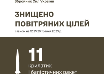 Росіяни вдруге за добу атакували Україну ракетами – всі 11 «Іскандерів», запущених по Києву, знищено, – Залужний