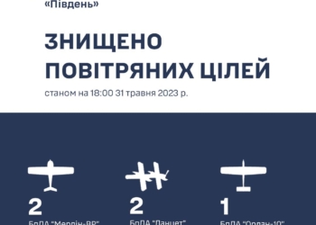На Миколаївщині за сьогодні знищено п’ять російських безпілотників