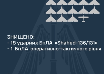 Вночі над Україною збито 18 із 24 запущених росіянами «Shahed-136/131» та розвідувальний БпЛА