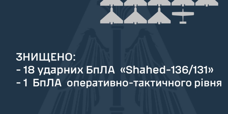 Вночі над Україною збито 18 із 24 запущених росіянами «Shahed-136/131» та розвідувальний БпЛА