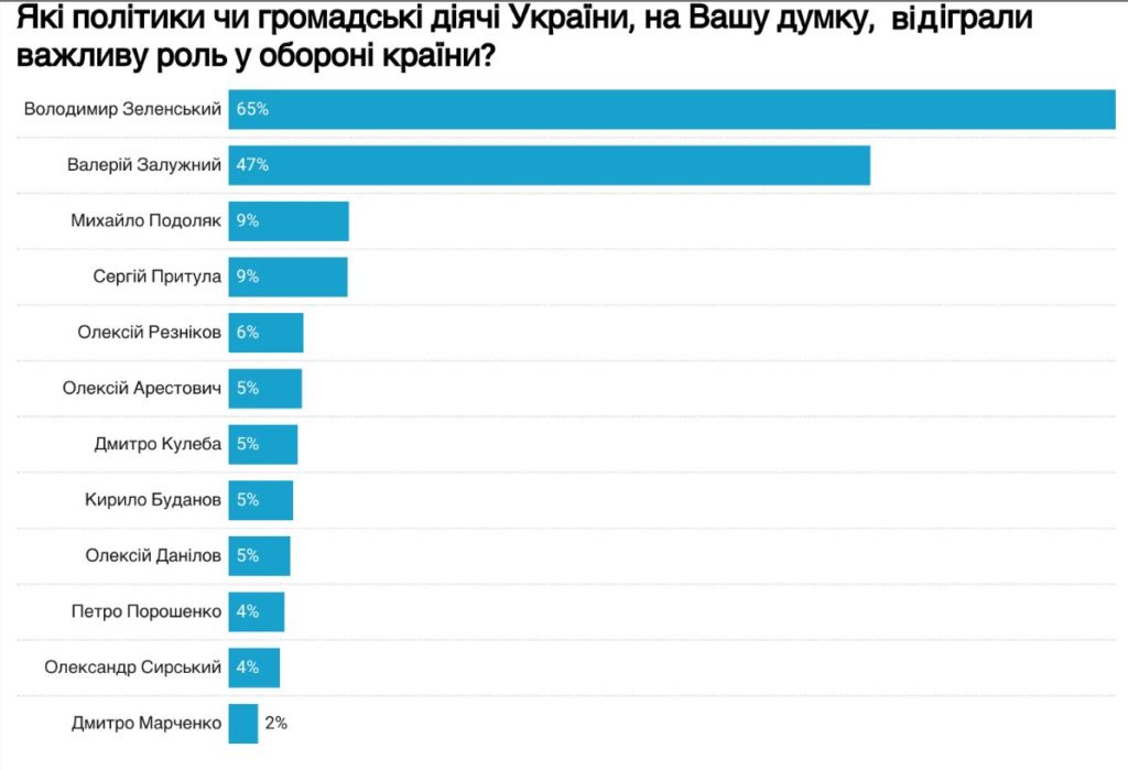 Українці назвали найважливішими людьми війни Зеленського і Залужного і вірять у перемогу. Але на Півдні - найменше, - опитування 6