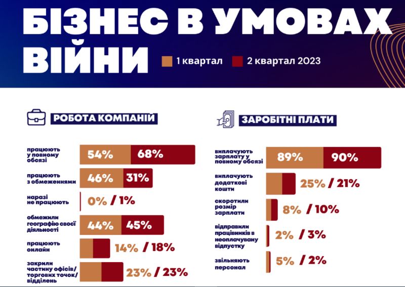Безробіття і бідність. Яким є ринок праці в Україні під час війни та після (ІНФОГРАФІКА) 1