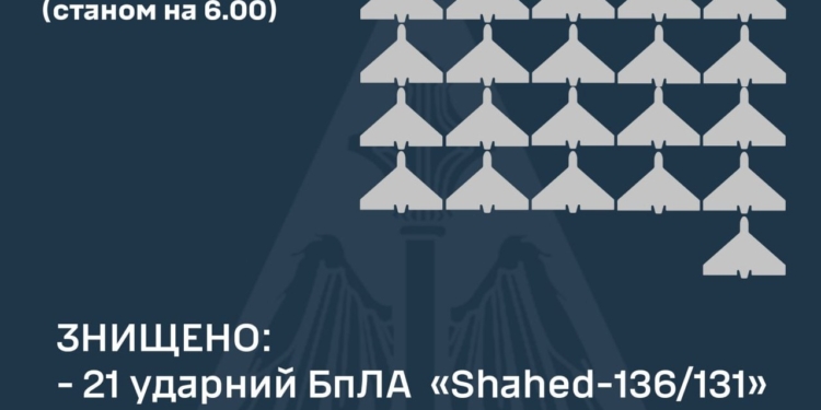 Вночі рашисти атакували Україну 26 ударними дронами – 21 збито