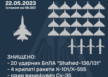 За ніч Повітряні Сили збили Су-35, 4 крилаті ракети і 20 дронів