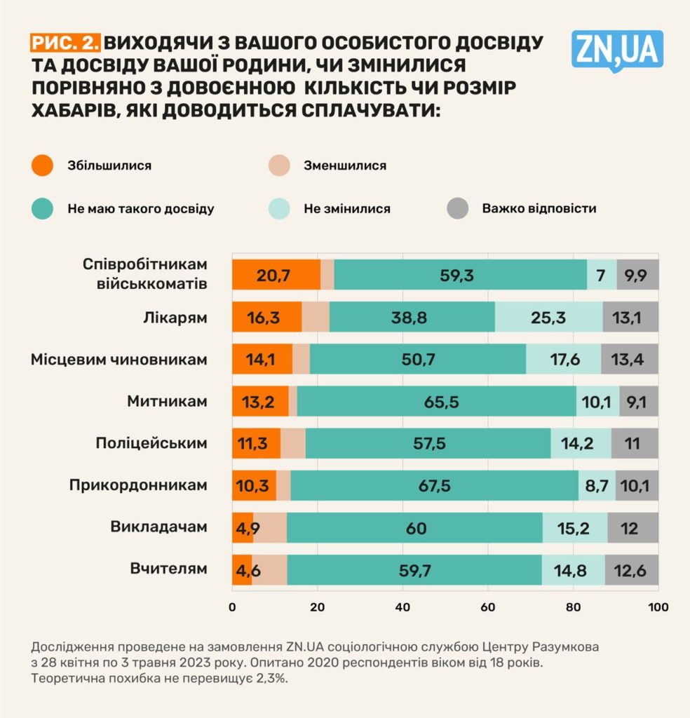 Кулак чи дуля? Українці назвали внутрішнього ворога - це корупціонери у владі (ІНФОГРАФІКА) 4