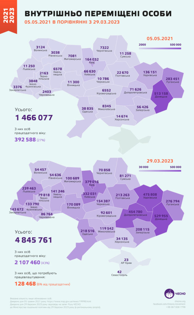 Найбільше ВПО - у східних областях: дослідження Руху ЧЕСНО (ІНФОГРАФІКА) 2