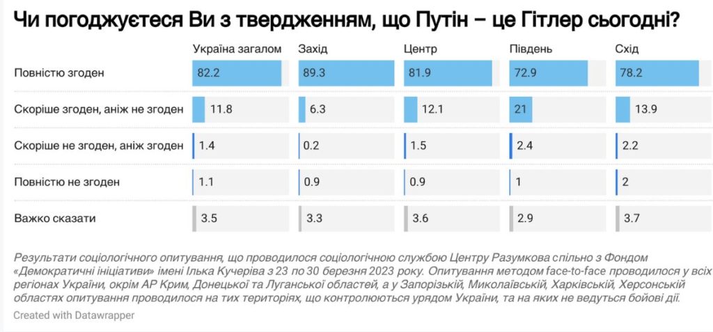 Українці назвали найважливішими людьми війни Зеленського і Залужного і вірять у перемогу. Але на Півдні - найменше, - опитування 2