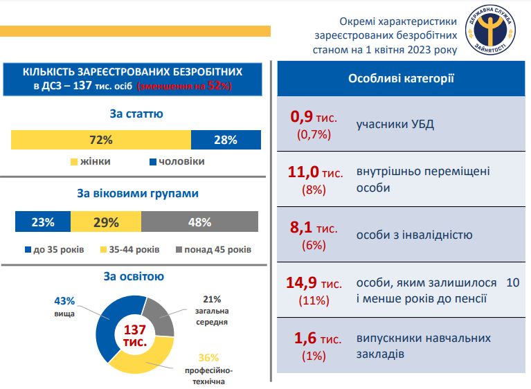 Безробіття і бідність. Яким є ринок праці в Україні під час війни та після (ІНФОГРАФІКА) 3