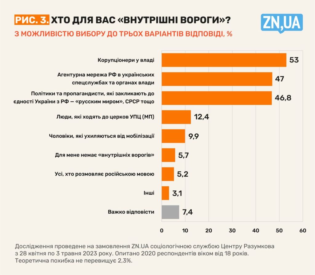 Кулак чи дуля? Українці назвали внутрішнього ворога - це корупціонери у владі (ІНФОГРАФІКА) 6