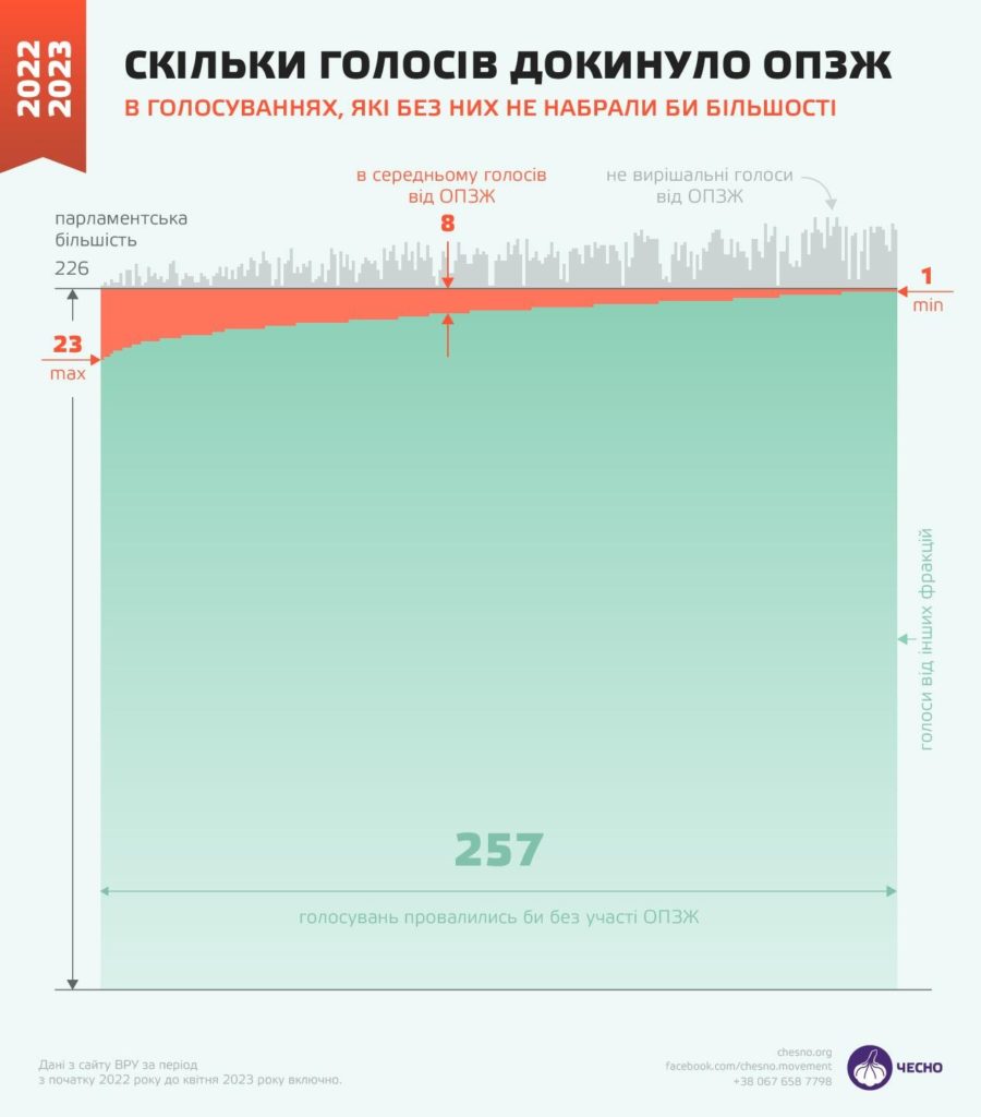 “Рятівники” за викликом”: чим стали депутати від ексОПЗЖ для «слуг народу» в ВРУ, - Рух «ЧЕСНО» 4