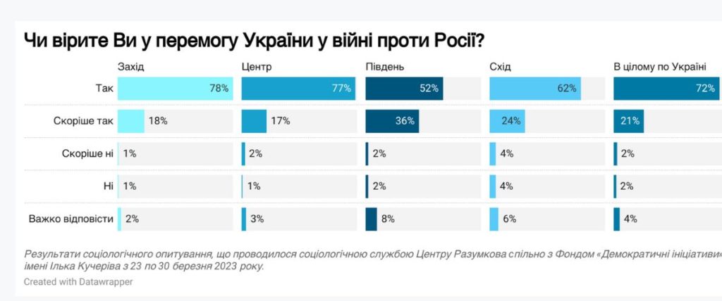 Українці назвали найважливішими людьми війни Зеленського і Залужного і вірять у перемогу. Але на Півдні - найменше, - опитування 4