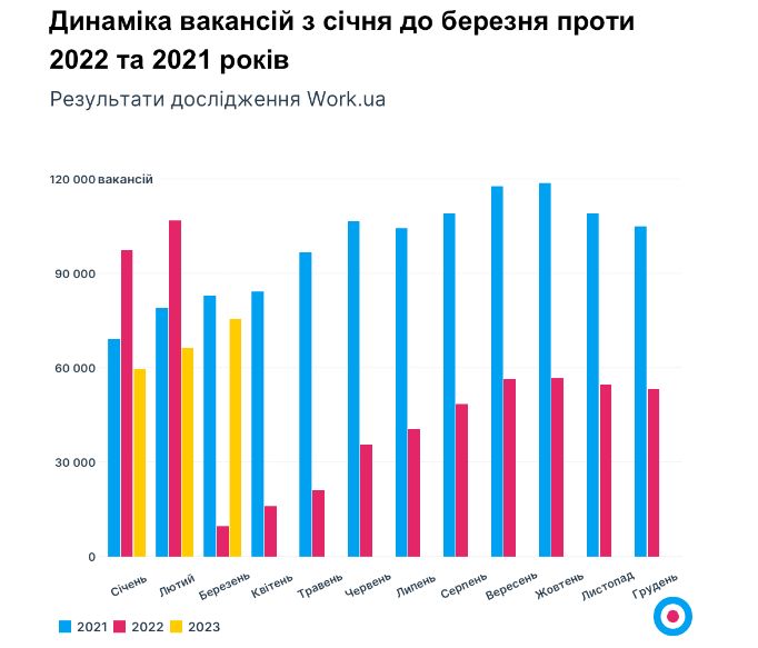 Безробіття і бідність. Яким є ринок праці в Україні під час війни та після (ІНФОГРАФІКА) 5