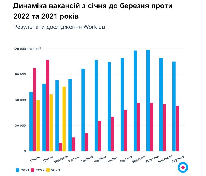 Безробіття і бідність. Яким є ринок праці в Україні під час війни та після (ІНФОГРАФІКА) 6