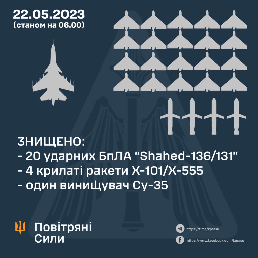 За ніч Повітряні Сили збили Су-35, 4 крилаті ракети і 20 дронів 1