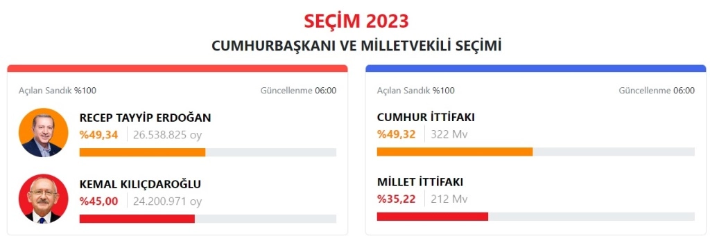 Другий тур виборів президента Туреччини відбудеться 28 травня. Результати першого 1