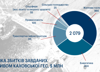Підрив Каховської ГЕС завдав Україні щонайменше $2 млрд прямих збитків — перші обрахунки KSE Institute