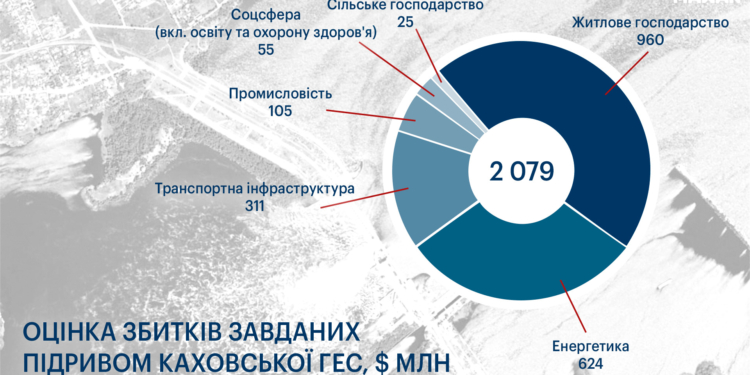 Підрив Каховської ГЕС завдав Україні щонайменше $2 млрд прямих збитків — перші обрахунки KSE Institute