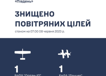На Півдні за вчора знищено два російських безпілотники