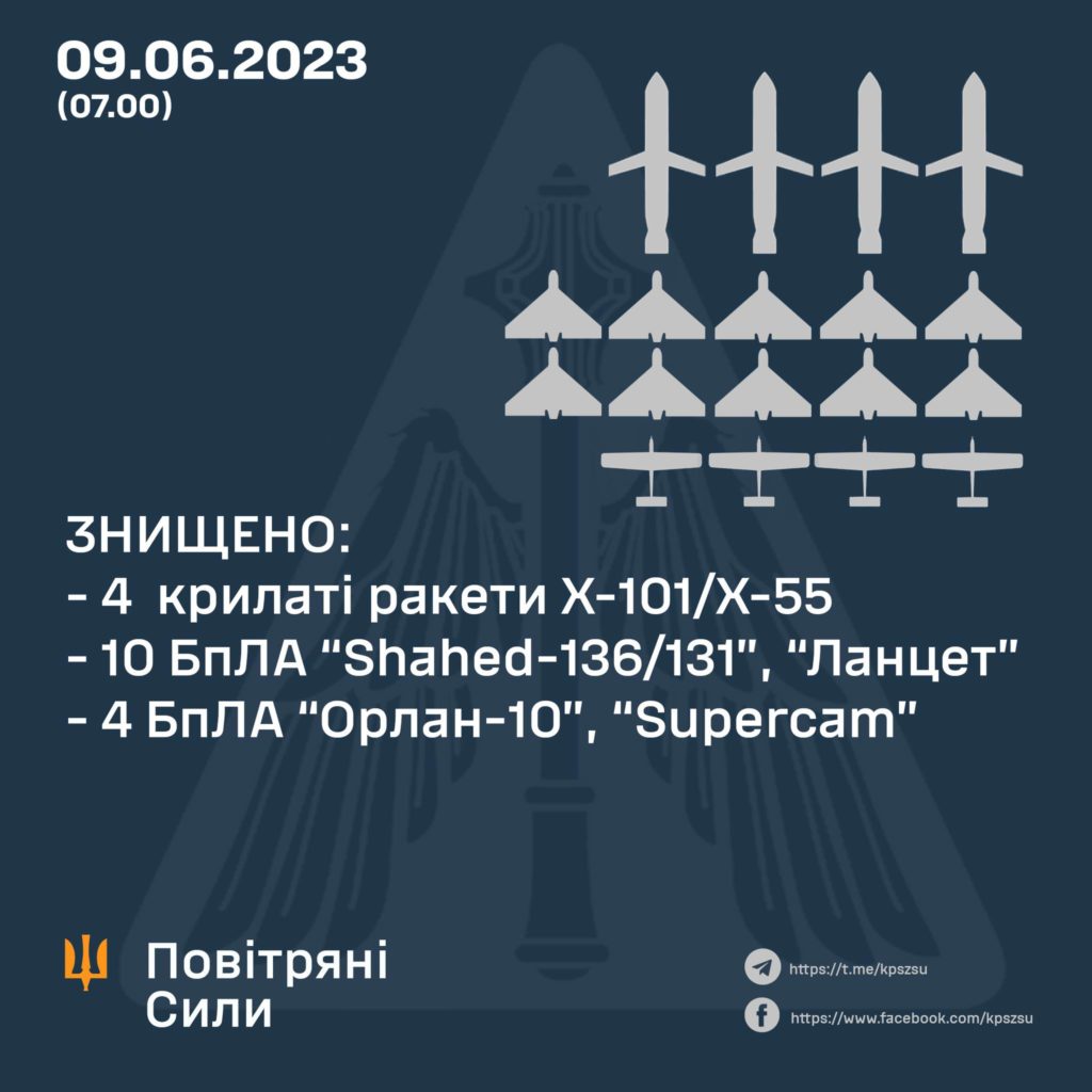 Вночі над Україною було знищено 10 ударних дронів, 4 оперативно-тактичних БпЛА і 4 крилаті ракети 1
