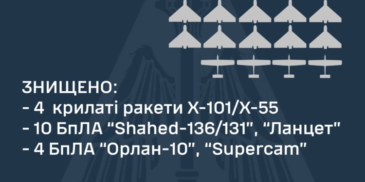 Вночі над Україною було знищено 10 ударних дронів, 4 оперативно-тактичних БпЛА і 4 крилаті ракети