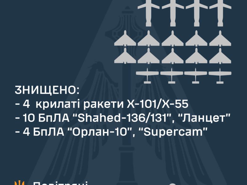 Вночі над Україною було знищено 10 ударних дронів, 4 оперативно-тактичних БпЛА і 4 крилаті ракети