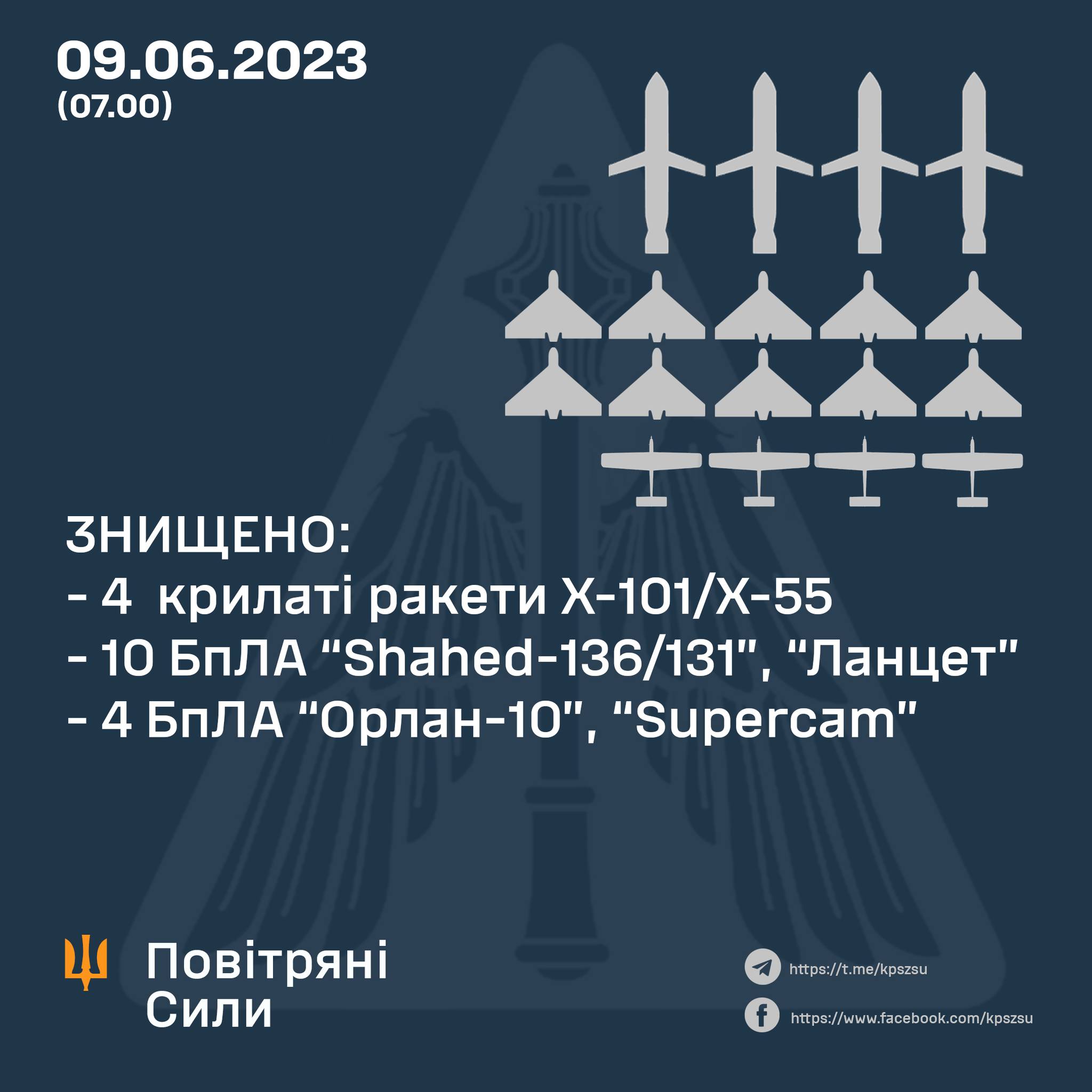 Вночі над Україною було знищено 10 ударних дронів, 4 оперативно-тактичних БпЛА і 4 крилаті ракети