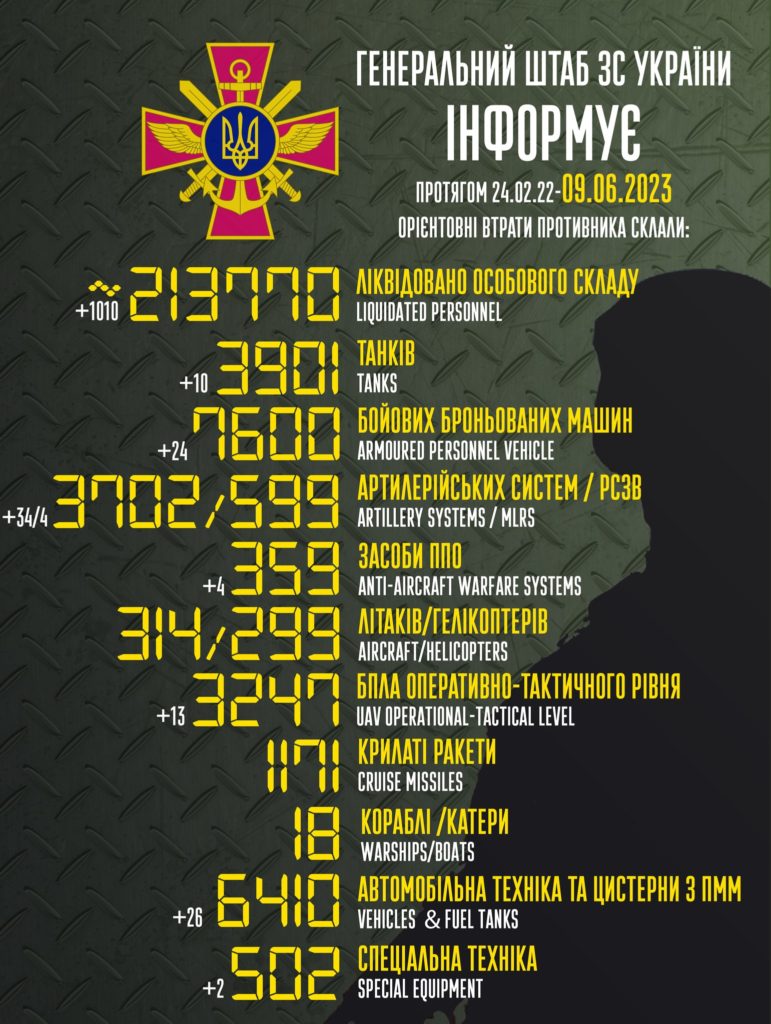 За добу в Україні знищено 1010 окупантів, загалом – понад 213 тисяч. Повні втрати ворога 1