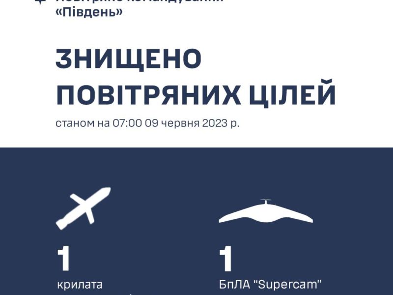 На Миколаївщині вночі знищено одну крилату ракету, а вчора – 1 БпЛА