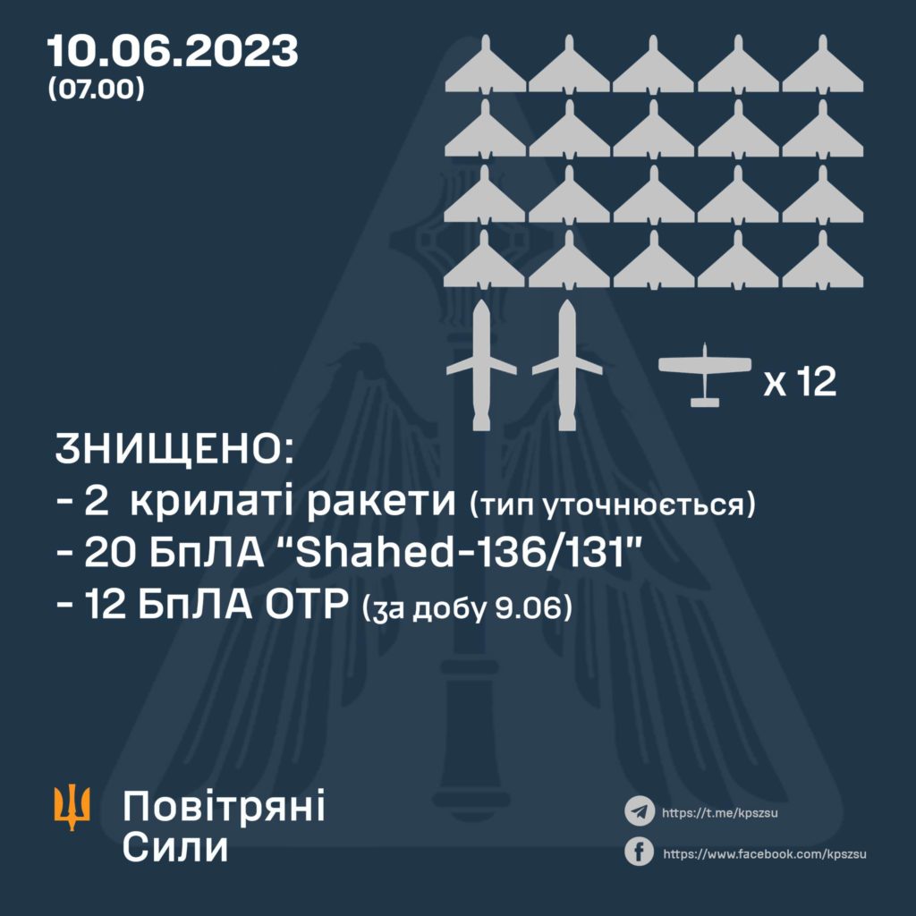 Вночі знищено 20 із 35 російських ударних дронів та 2 із 8 крилатих ракет 1