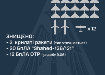 Вночі знищено 20 із 35 російських ударних дронів та 2 із 8 крилатих ракет