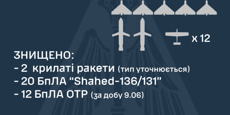 Вночі знищено 20 із 35 російських ударних дронів та 2 із 8 крилатих ракет