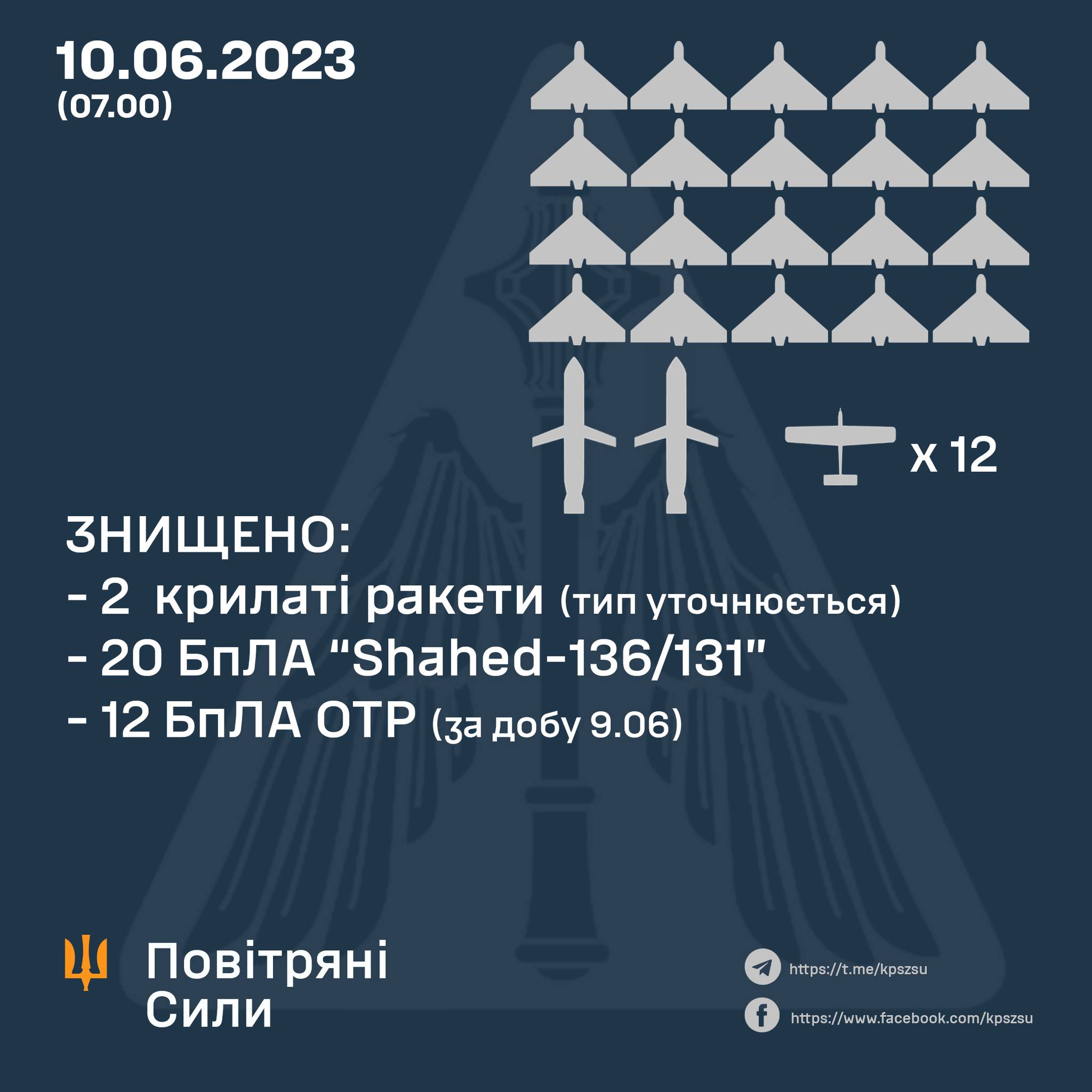 Вночі знищено 20 із 35 російських ударних дронів та 2 із 8 крилатих ракет