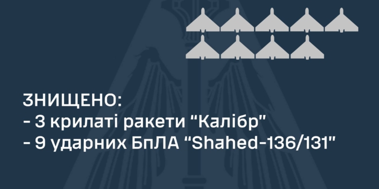 Вночі наша ППО знищила 3 з 4 російських «Калібрів» та 9 з 10 дронів