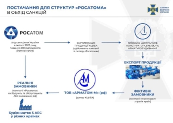 СБУ викрила київську компанію, яка допомагала підсанкційному «росатому» будувати 5 АЕС у різних країнах (ФОТО)