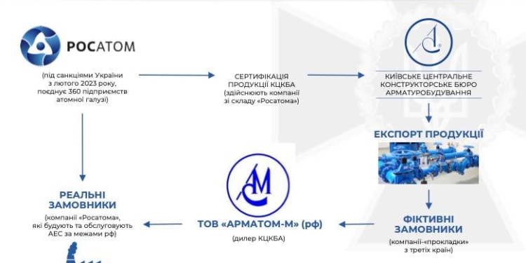 СБУ викрила київську компанію, яка допомагала підсанкційному «росатому» будувати 5 АЕС у різних країнах (ФОТО)