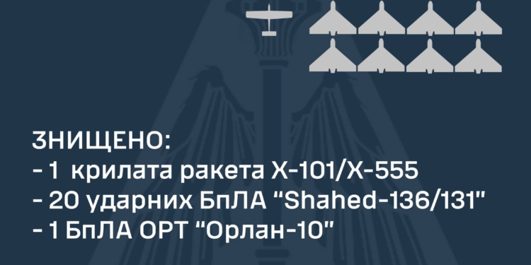 Вночі наша ППО знищила одну російську крилату ракету і 20 ударних дронів