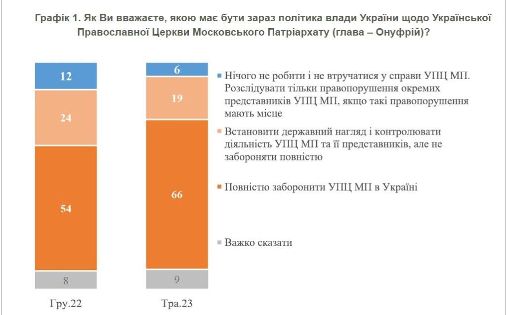 Більшість українців за повну заборону УПЦ МП в Україні. Навіть на півдні (ІНФОГРАФІКА) 2