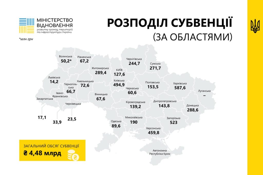 Миколаївщина отримає 190 млн.грн. державної субвенції на відновлення та розвиток інфраструктури 2