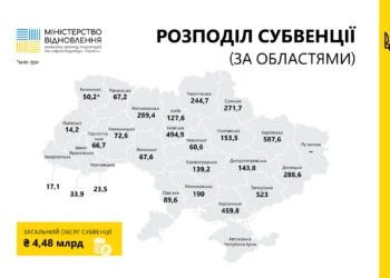 Миколаївщина отримає 190 млн.грн. державної субвенції на відновлення та розвиток інфраструктури